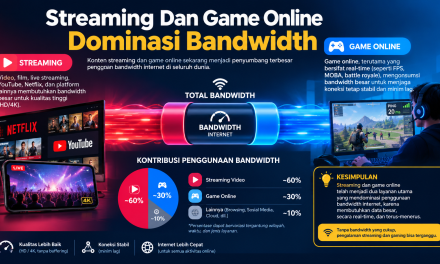 Streaming Dan Game Online Dominasi Bandwidth