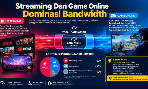 Streaming Dan Game Online Dominasi Bandwidth